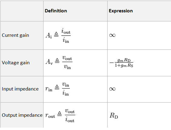 475_Characteristics of Common Source Amplifier.png